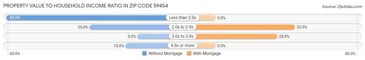 Property Value to Household Income Ratio in Zip Code 59454