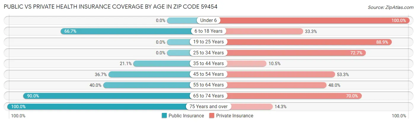 Public vs Private Health Insurance Coverage by Age in Zip Code 59454