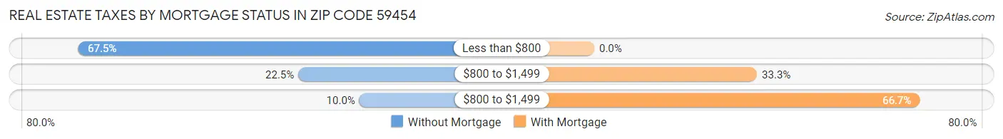 Real Estate Taxes by Mortgage Status in Zip Code 59454