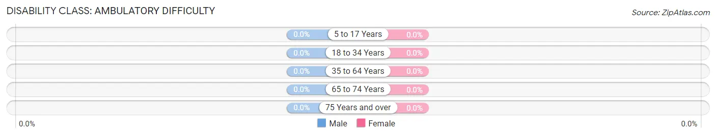 Disability in Zip Code 59456: <span>Ambulatory Difficulty</span>