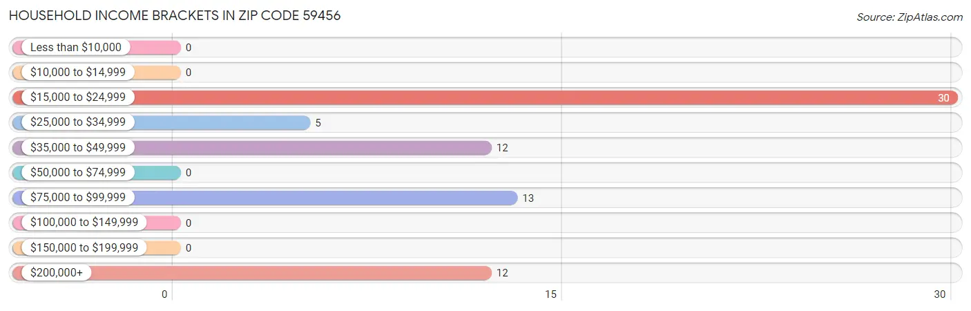 Household Income Brackets in Zip Code 59456