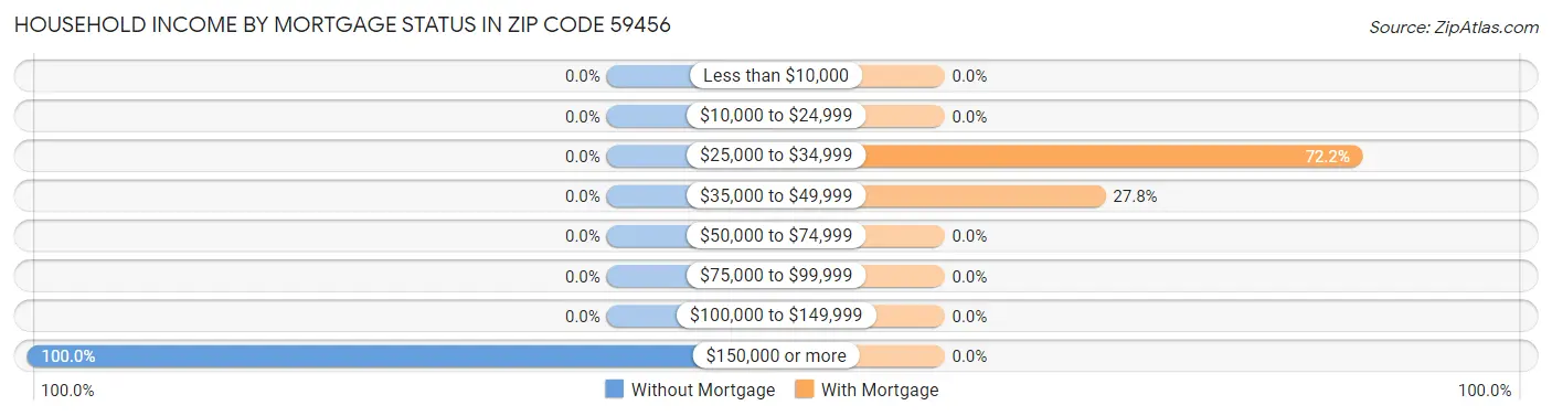 Household Income by Mortgage Status in Zip Code 59456