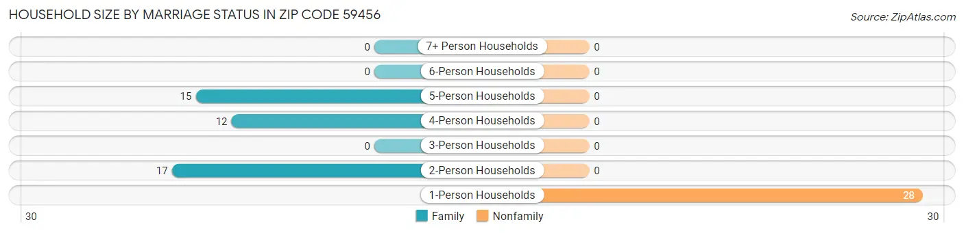 Household Size by Marriage Status in Zip Code 59456
