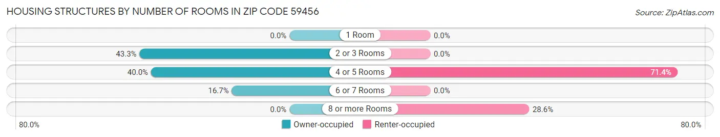 Housing Structures by Number of Rooms in Zip Code 59456