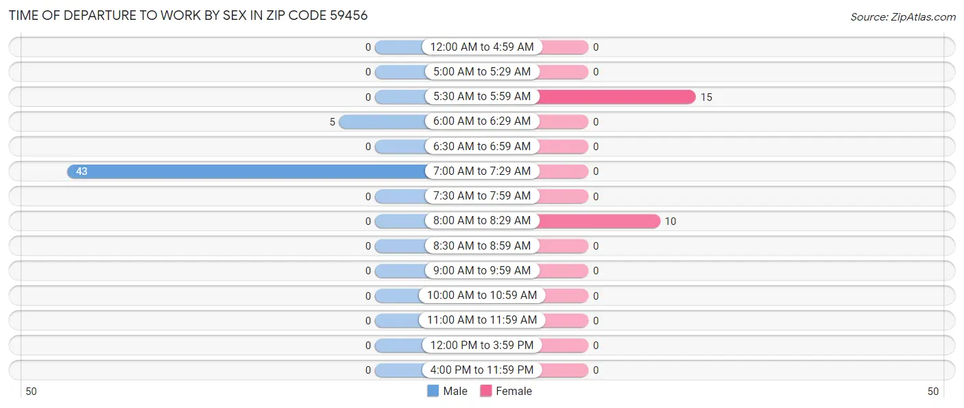 Time of Departure to Work by Sex in Zip Code 59456