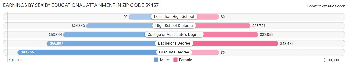 Earnings by Sex by Educational Attainment in Zip Code 59457