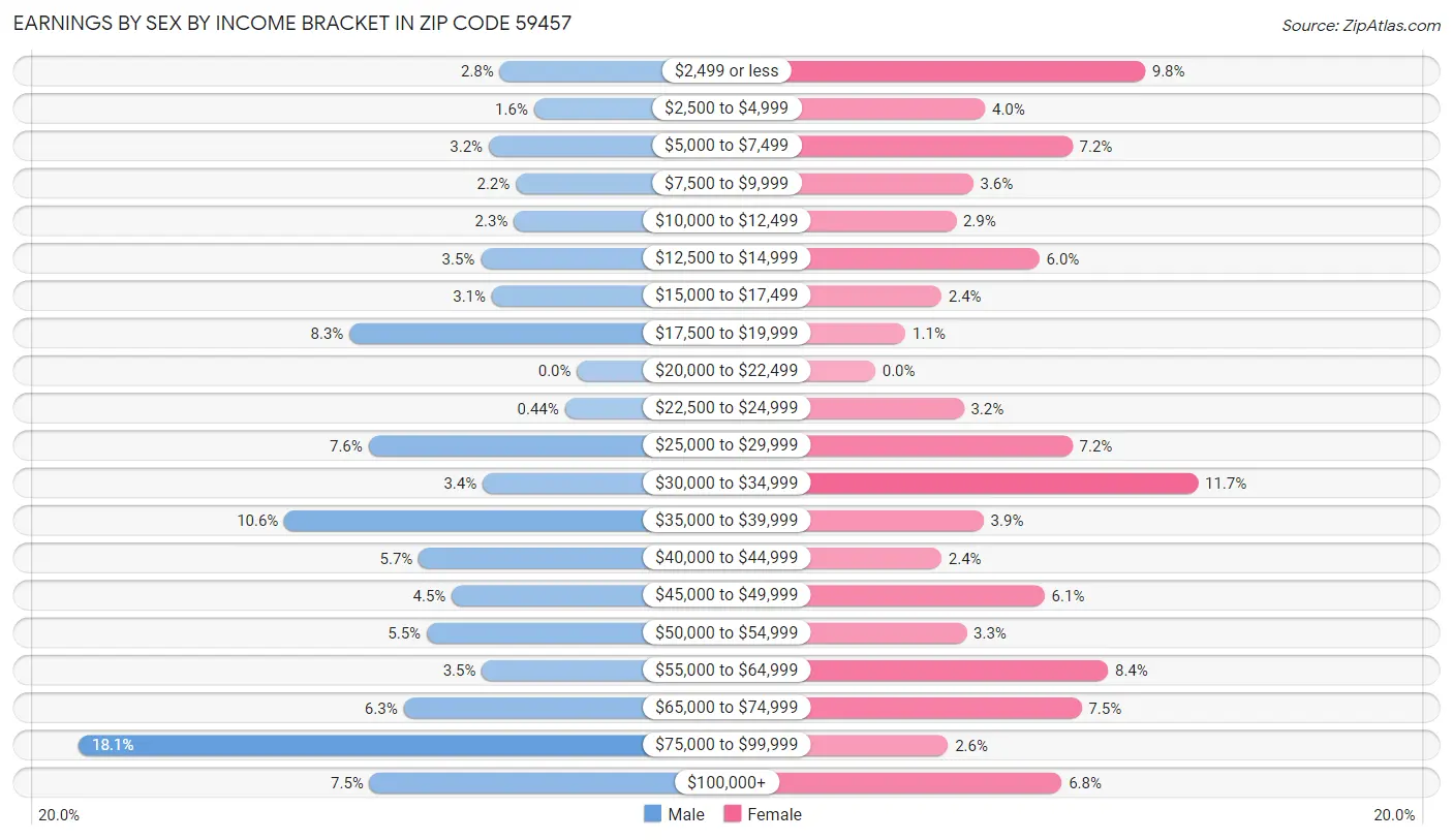 Earnings by Sex by Income Bracket in Zip Code 59457