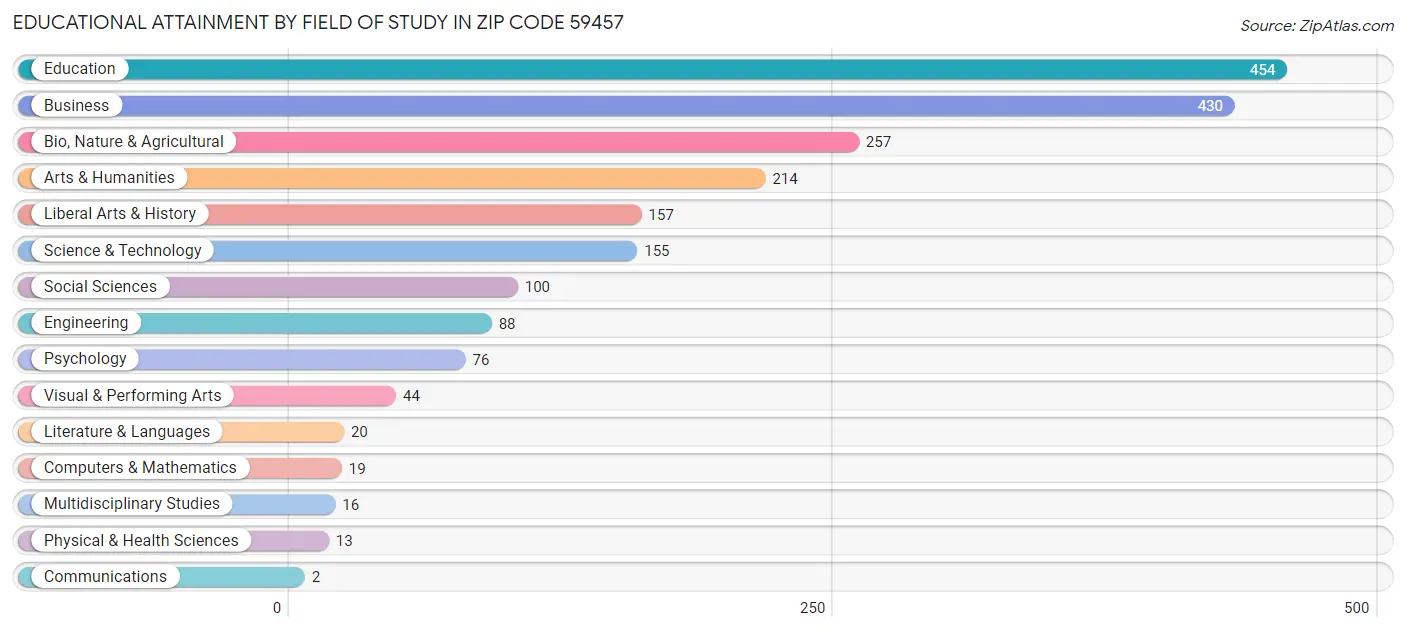 Educational Attainment by Field of Study in Zip Code 59457