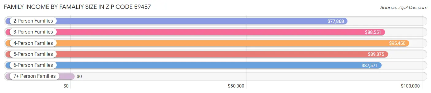 Family Income by Famaliy Size in Zip Code 59457