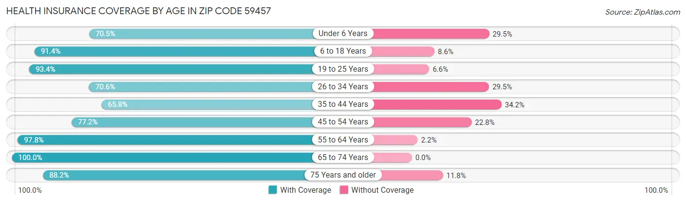 Health Insurance Coverage by Age in Zip Code 59457