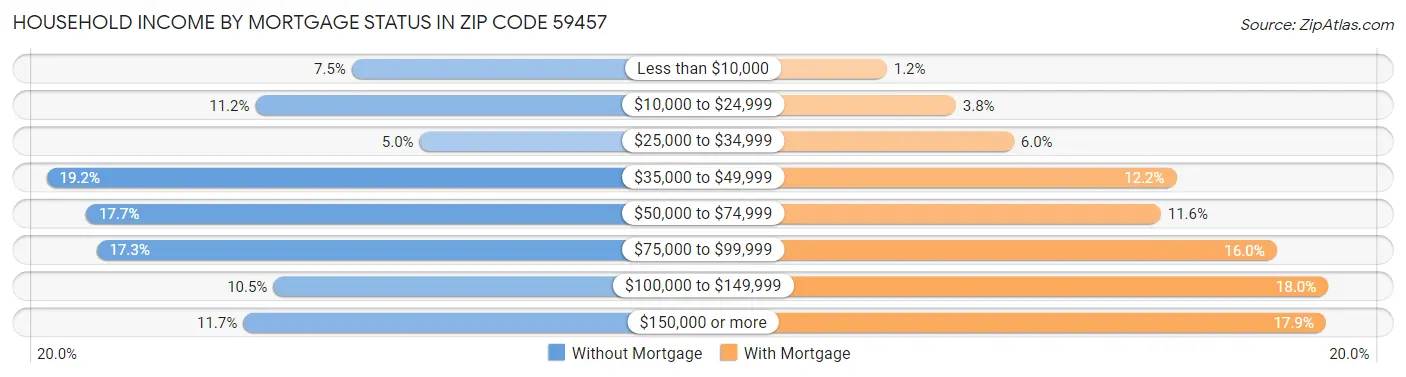 Household Income by Mortgage Status in Zip Code 59457