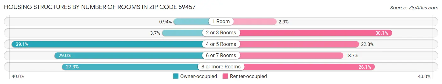 Housing Structures by Number of Rooms in Zip Code 59457