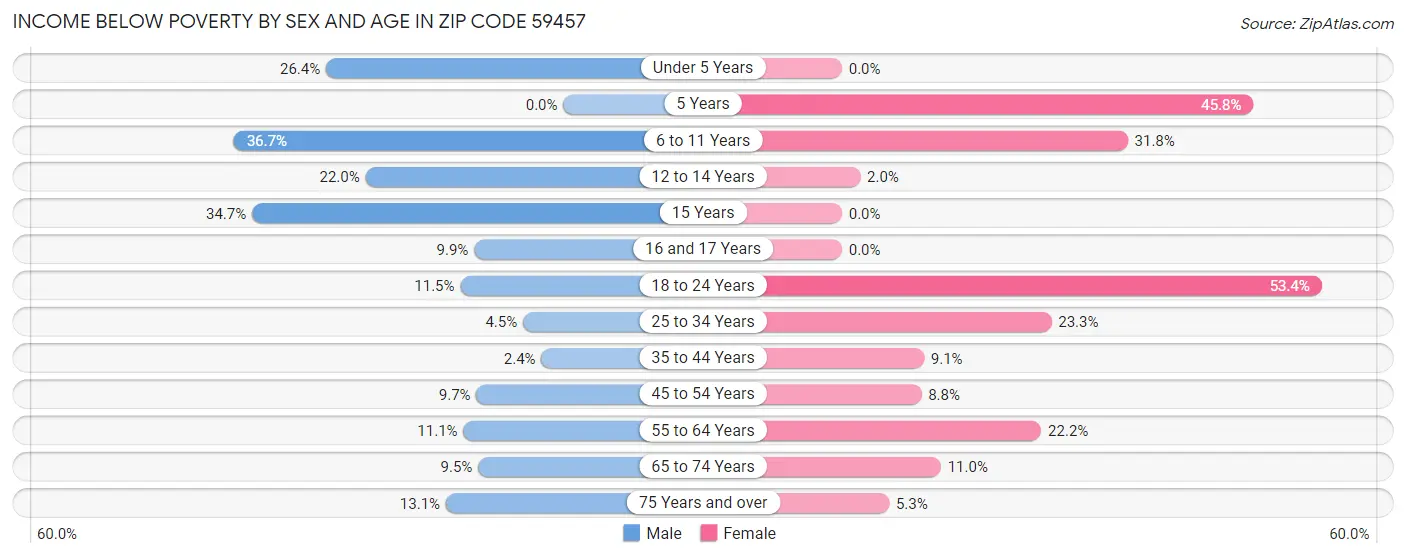 Income Below Poverty by Sex and Age in Zip Code 59457