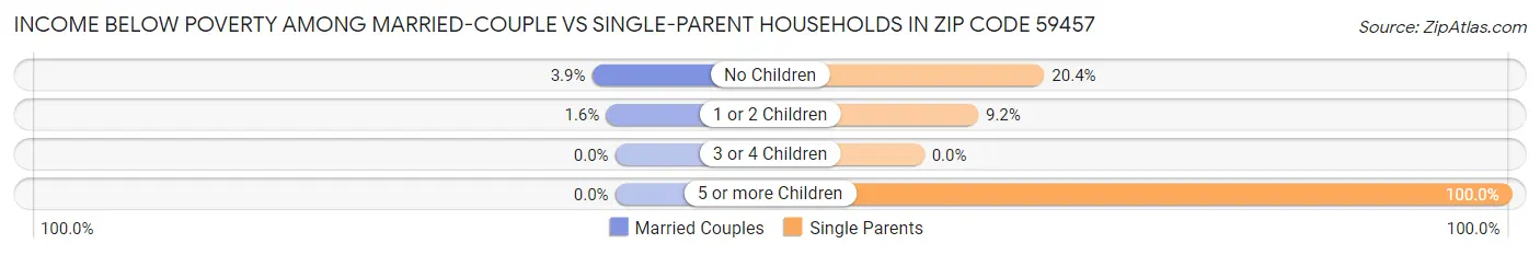 Income Below Poverty Among Married-Couple vs Single-Parent Households in Zip Code 59457