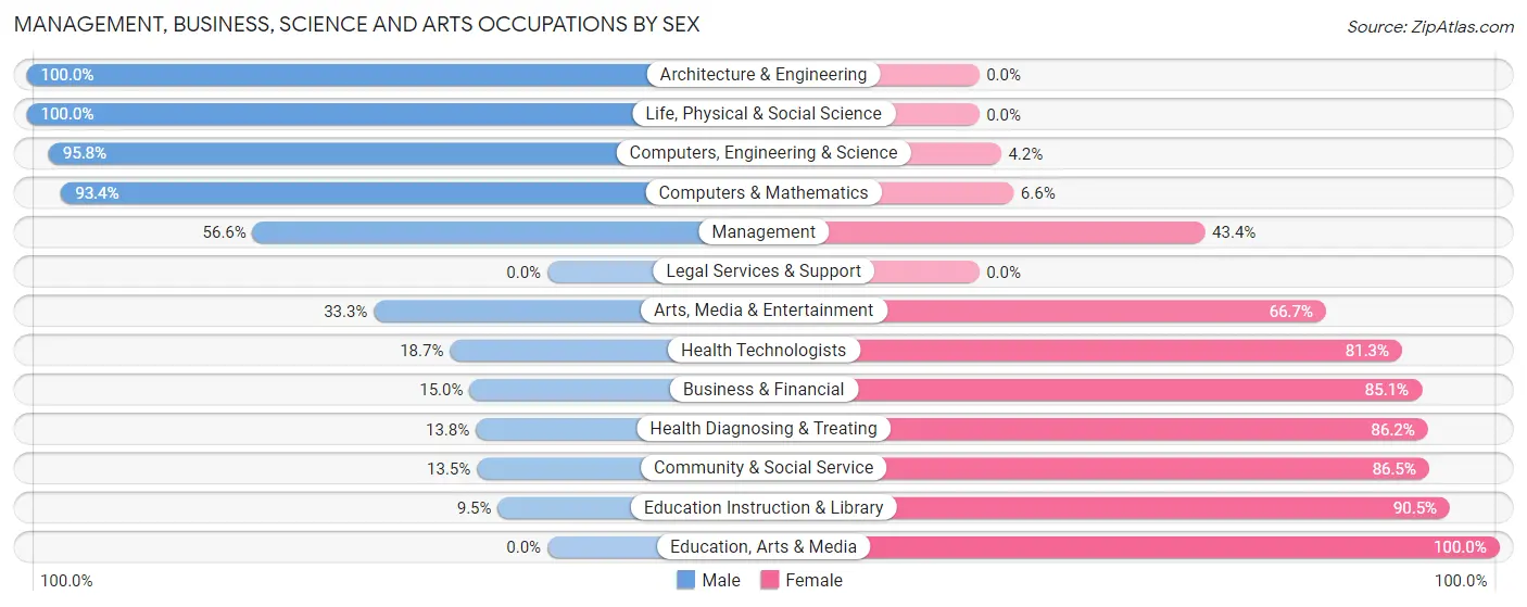 Management, Business, Science and Arts Occupations by Sex in Zip Code 59457