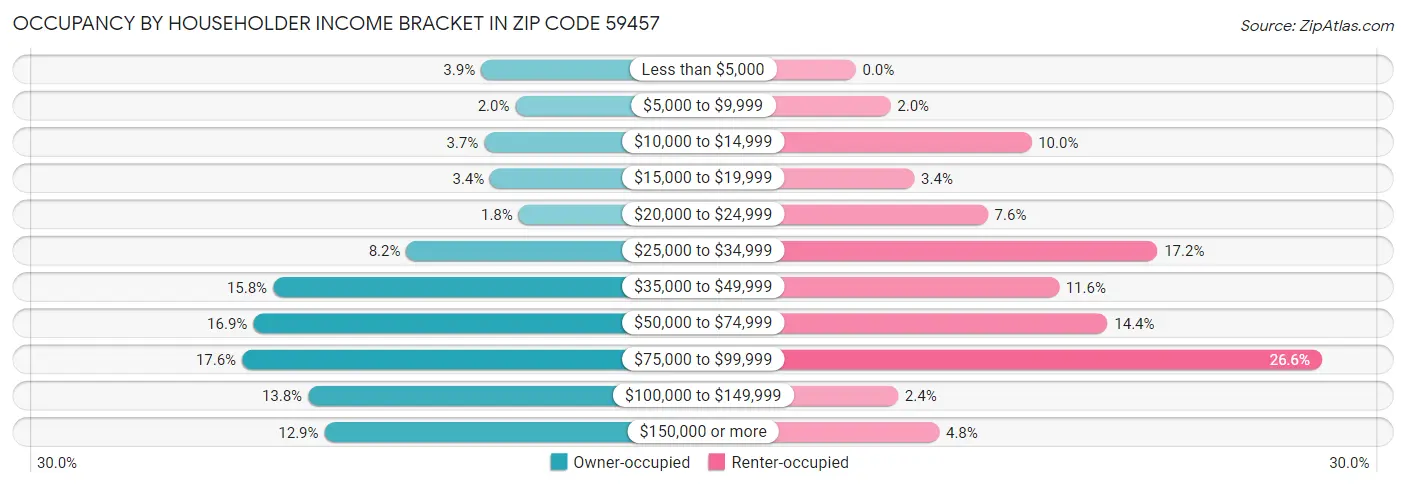 Occupancy by Householder Income Bracket in Zip Code 59457