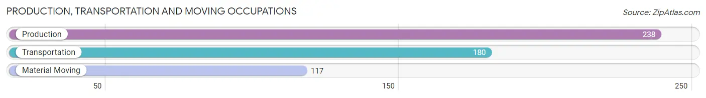 Production, Transportation and Moving Occupations in Zip Code 59457