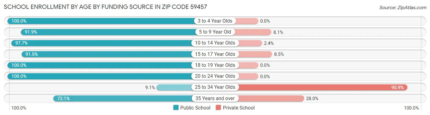 School Enrollment by Age by Funding Source in Zip Code 59457