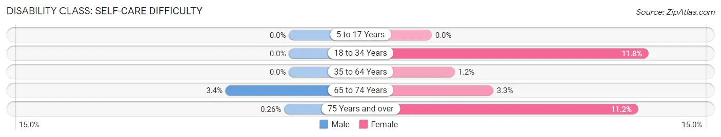 Disability in Zip Code 59457: <span>Self-Care Difficulty</span>