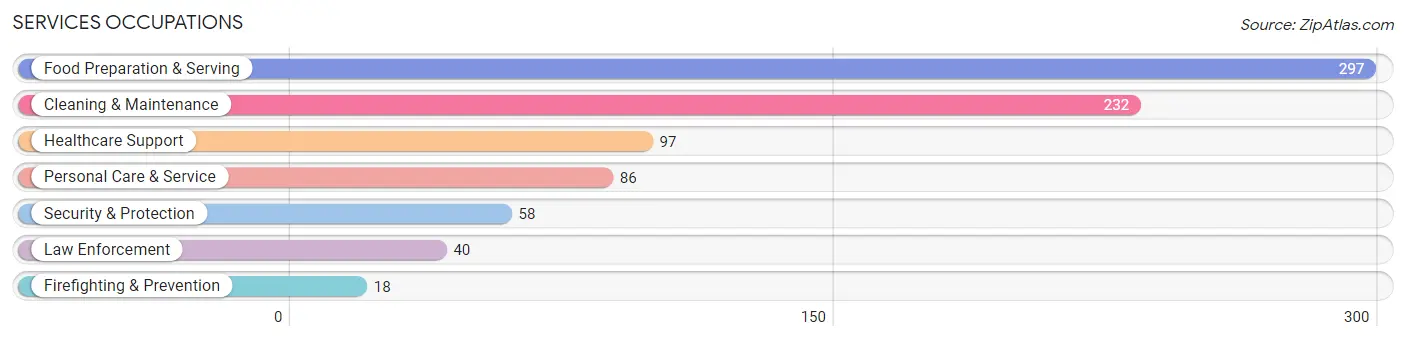 Services Occupations in Zip Code 59457