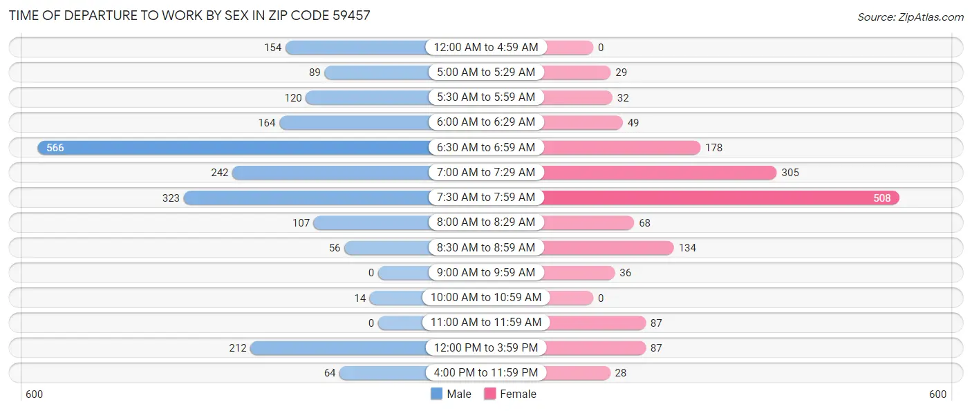 Time of Departure to Work by Sex in Zip Code 59457