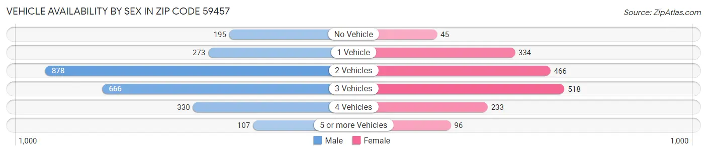 Vehicle Availability by Sex in Zip Code 59457