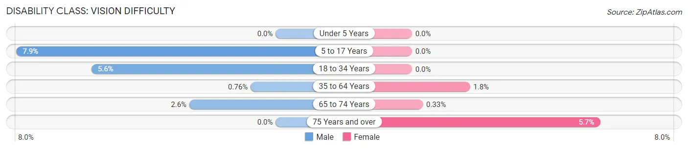 Disability in Zip Code 59457: <span>Vision Difficulty</span>