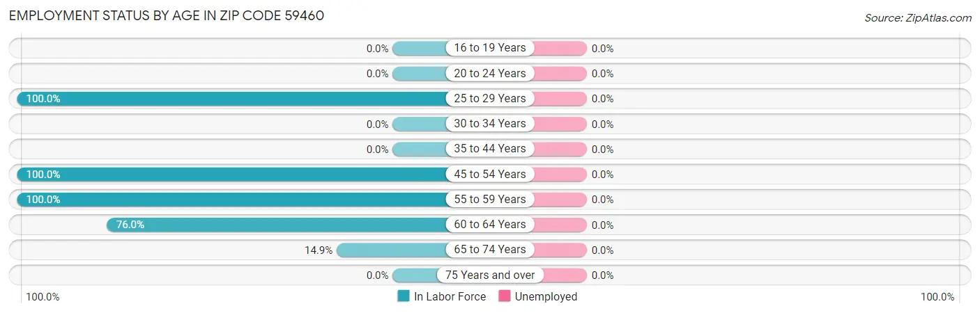 Employment Status by Age in Zip Code 59460