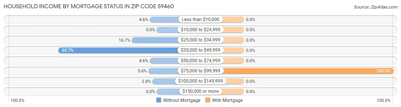 Household Income by Mortgage Status in Zip Code 59460