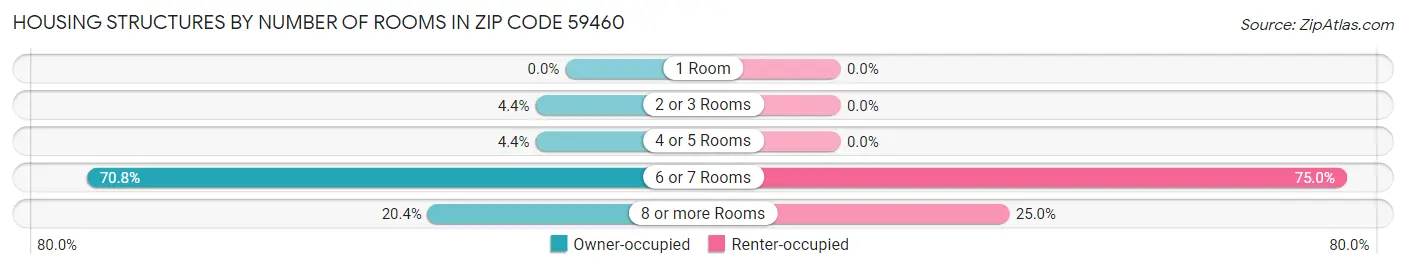 Housing Structures by Number of Rooms in Zip Code 59460