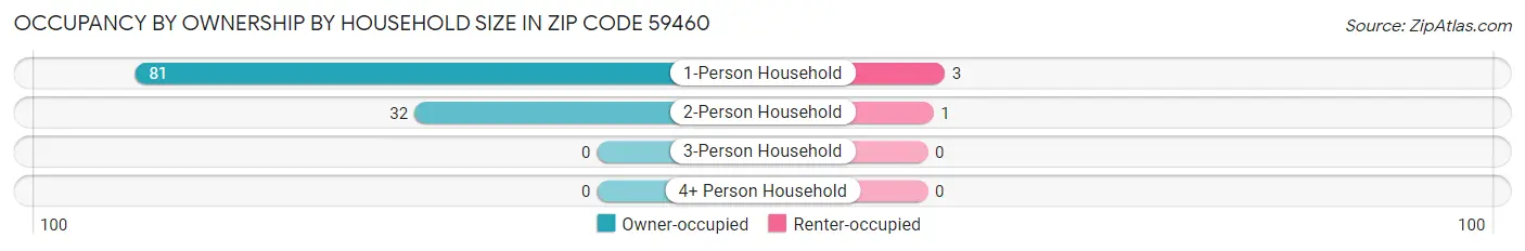 Occupancy by Ownership by Household Size in Zip Code 59460