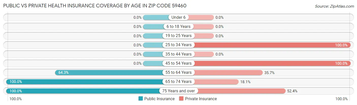 Public vs Private Health Insurance Coverage by Age in Zip Code 59460