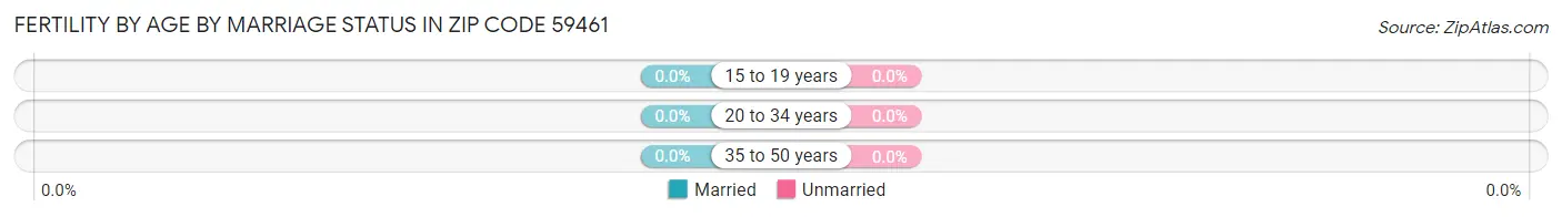 Female Fertility by Age by Marriage Status in Zip Code 59461