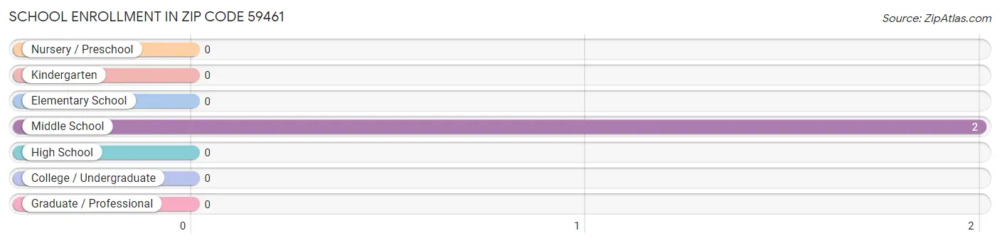 School Enrollment in Zip Code 59461