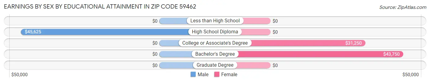 Earnings by Sex by Educational Attainment in Zip Code 59462
