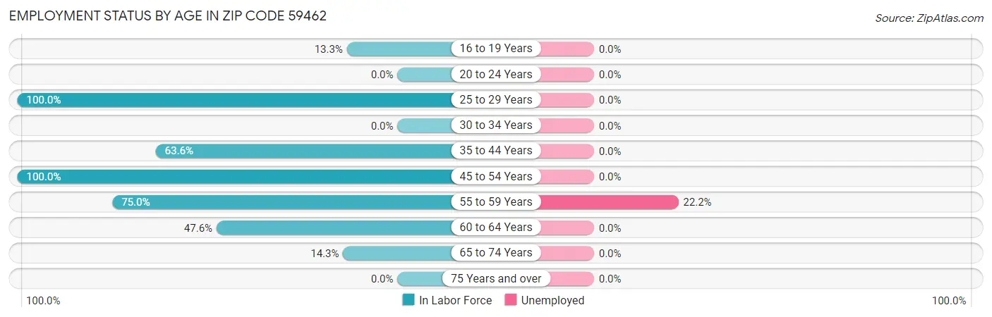 Employment Status by Age in Zip Code 59462