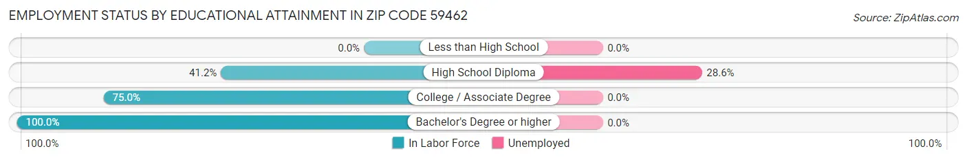 Employment Status by Educational Attainment in Zip Code 59462