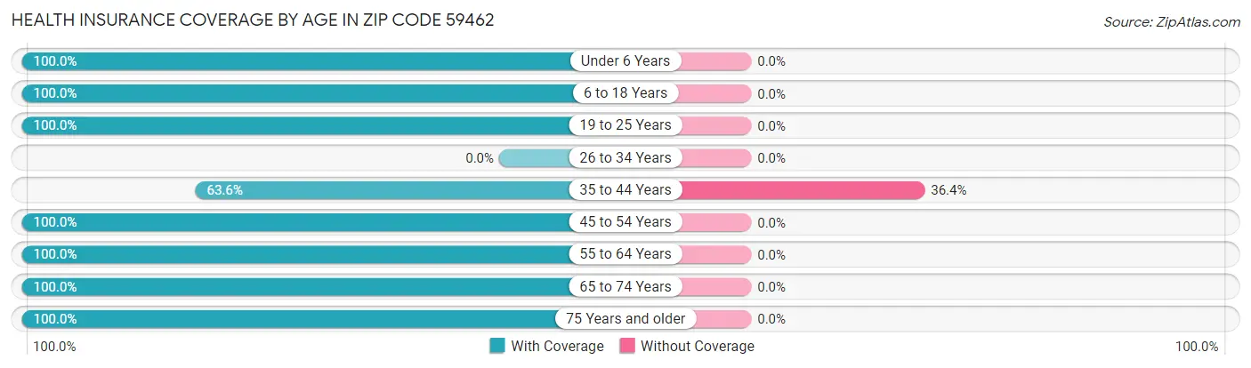 Health Insurance Coverage by Age in Zip Code 59462