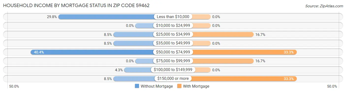 Household Income by Mortgage Status in Zip Code 59462