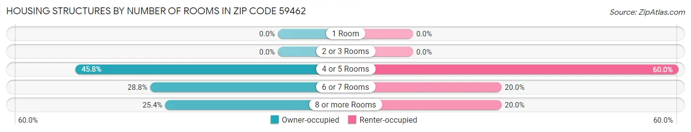 Housing Structures by Number of Rooms in Zip Code 59462