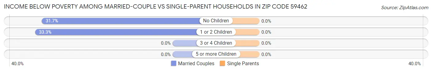 Income Below Poverty Among Married-Couple vs Single-Parent Households in Zip Code 59462