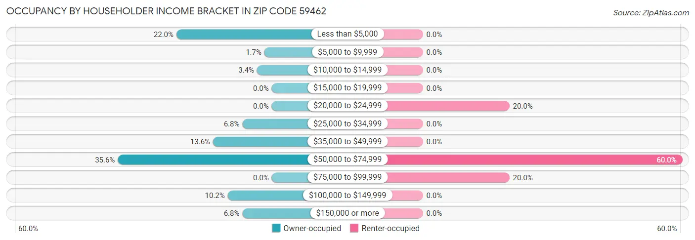 Occupancy by Householder Income Bracket in Zip Code 59462