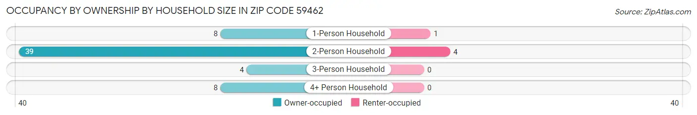 Occupancy by Ownership by Household Size in Zip Code 59462