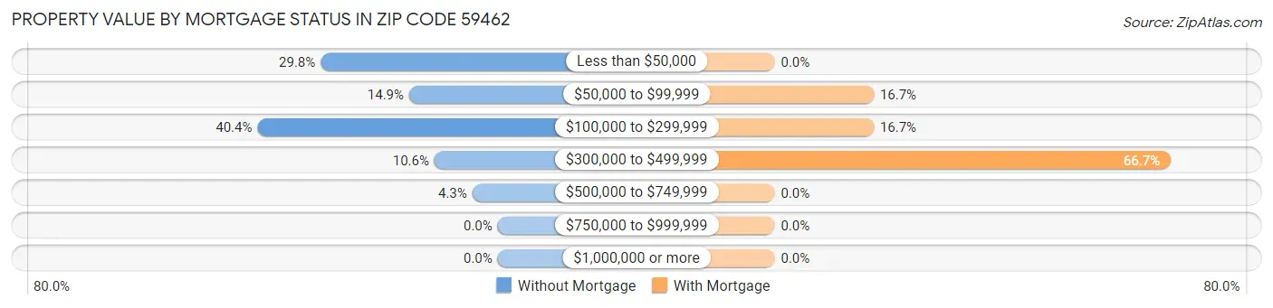 Property Value by Mortgage Status in Zip Code 59462