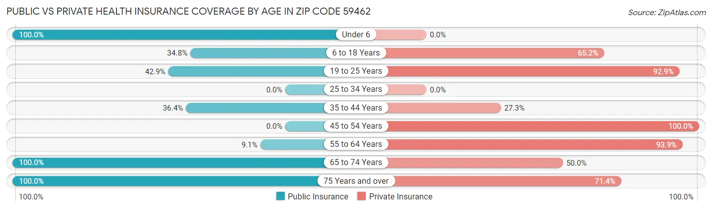 Public vs Private Health Insurance Coverage by Age in Zip Code 59462