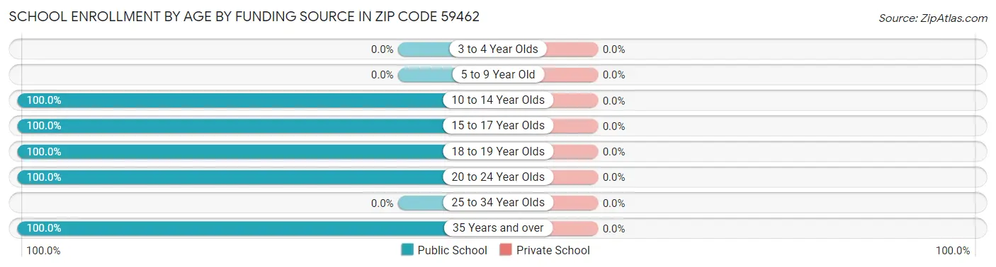 School Enrollment by Age by Funding Source in Zip Code 59462