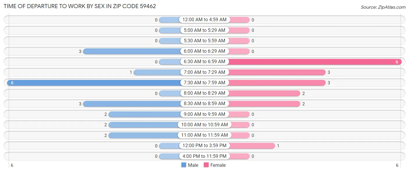 Time of Departure to Work by Sex in Zip Code 59462