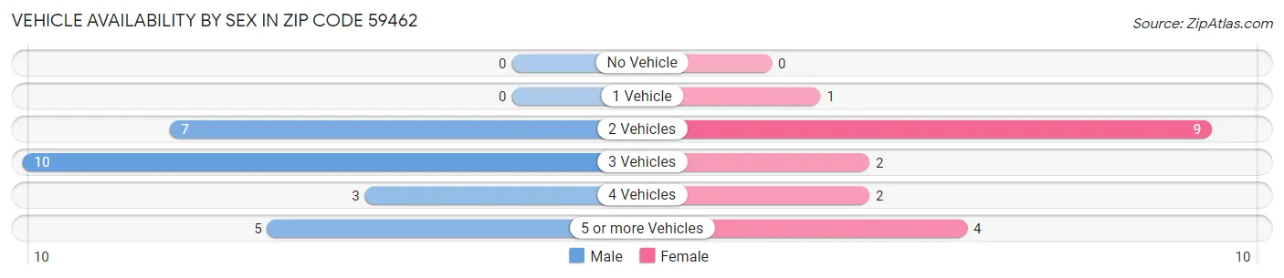 Vehicle Availability by Sex in Zip Code 59462