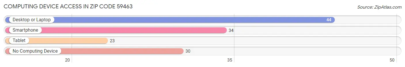 Computing Device Access in Zip Code 59463