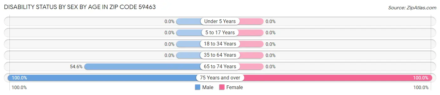 Disability Status by Sex by Age in Zip Code 59463